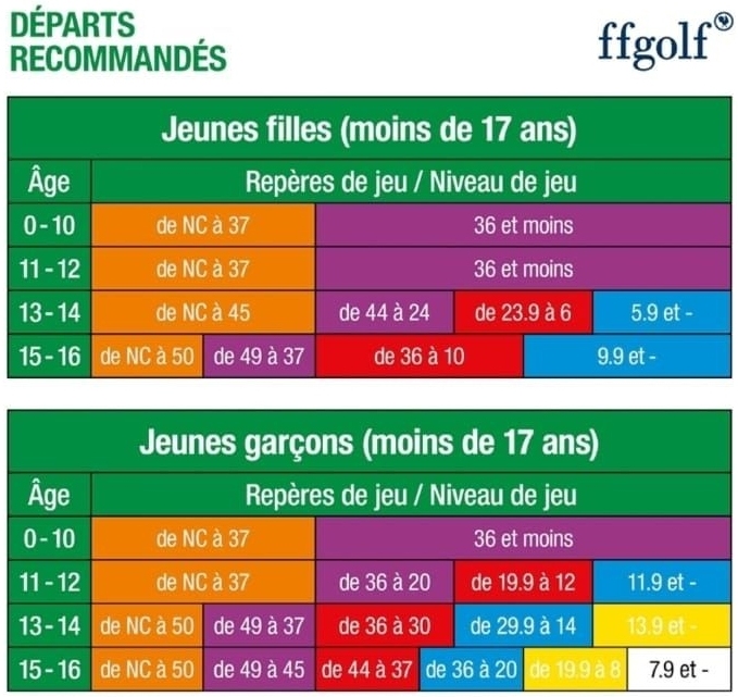 Départs conseillés