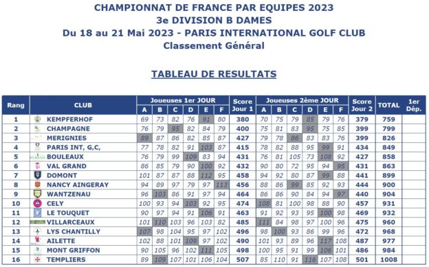Classement apr&egrave;s le stroke-play de qualification