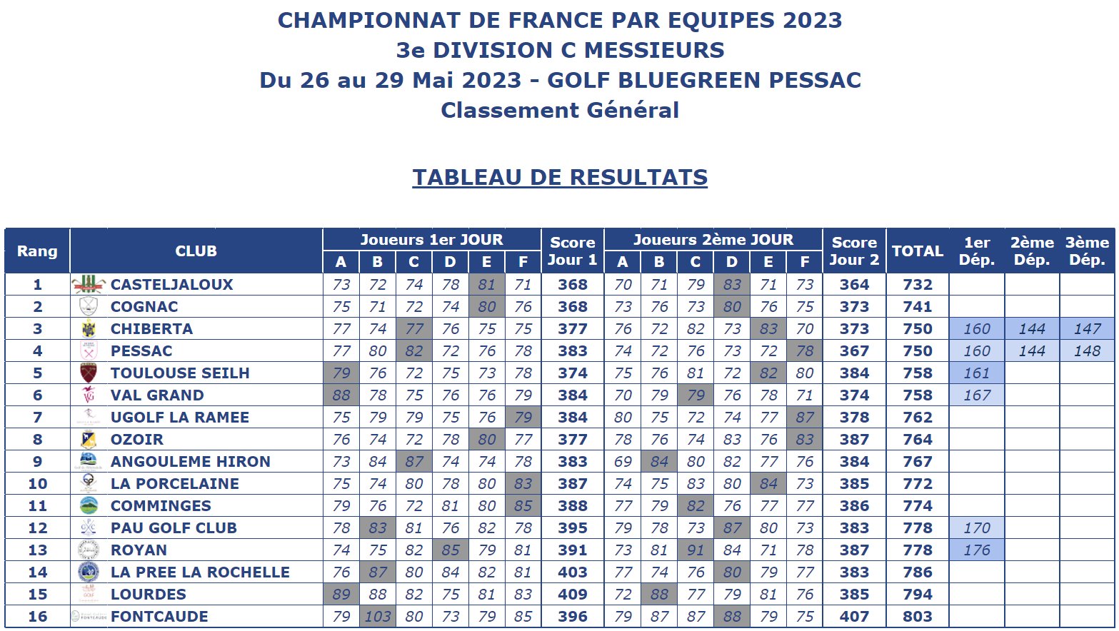 Classement final