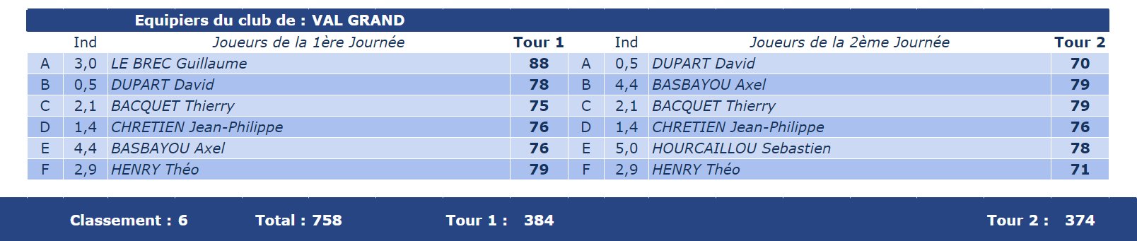 Scores