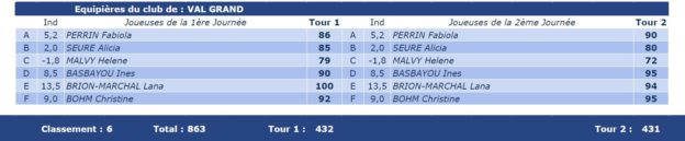 Scores individuels
