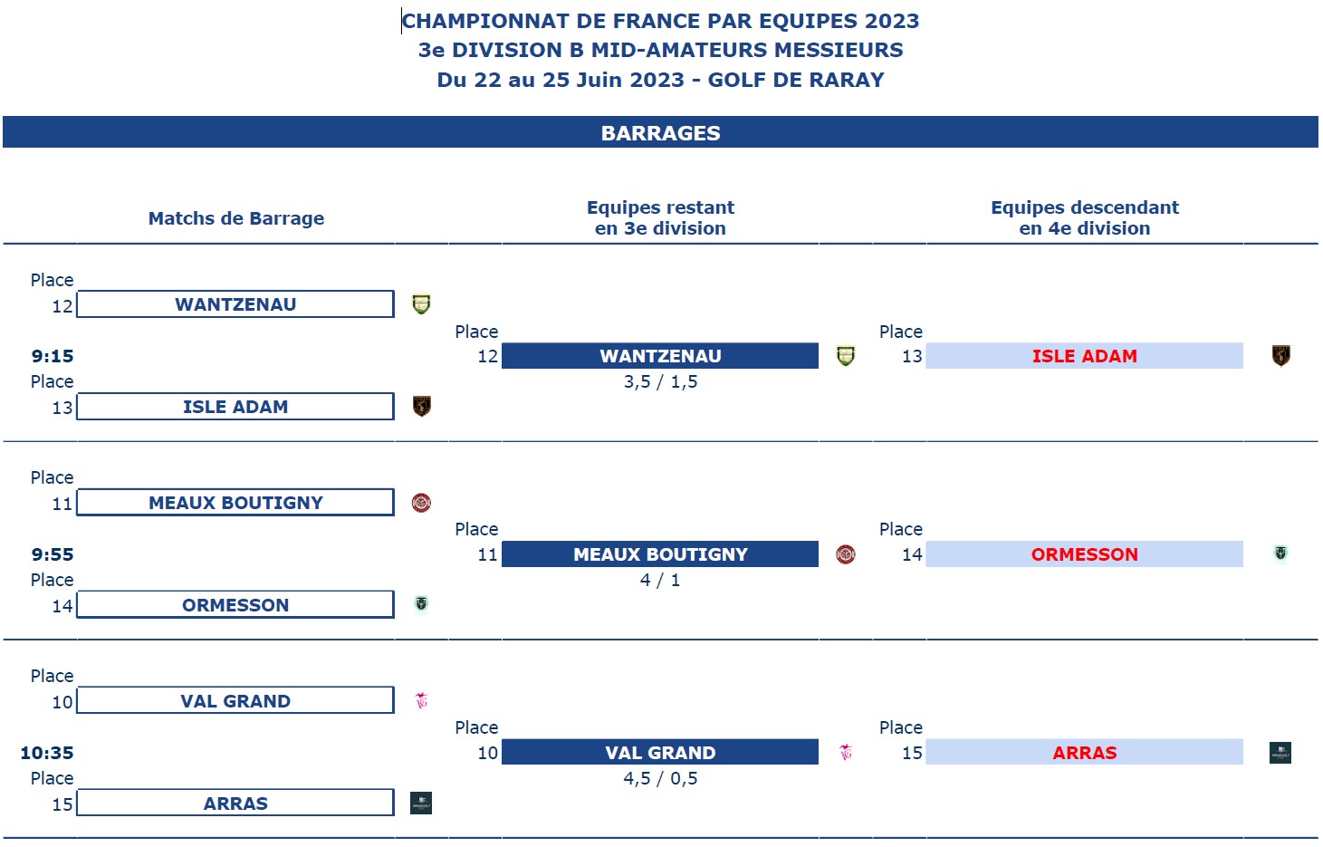 Résultats barrage