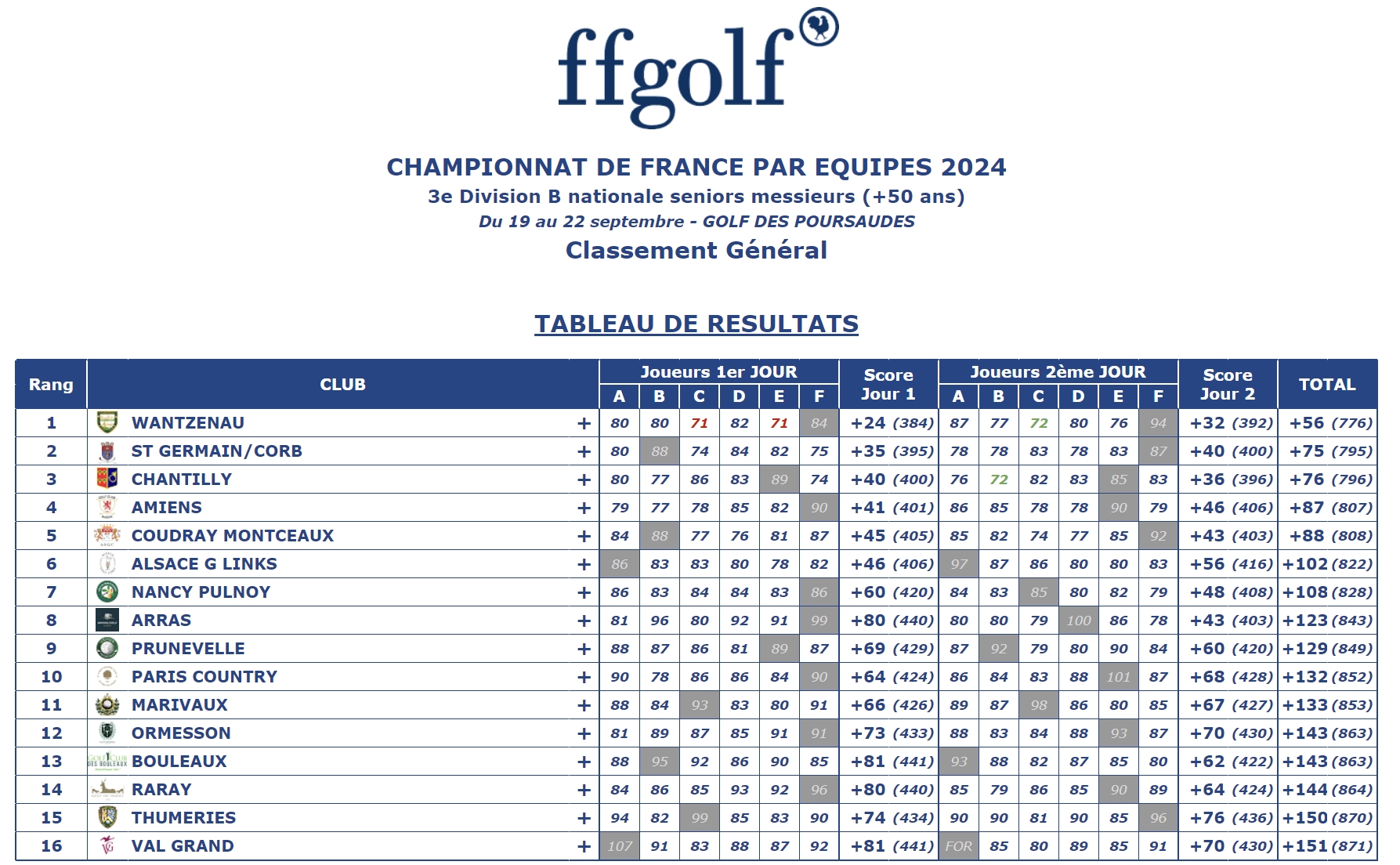 Résultats